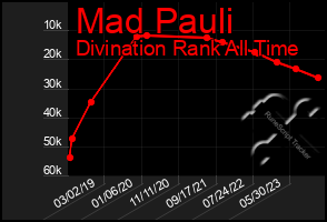 Total Graph of Mad Pauli