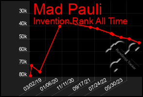 Total Graph of Mad Pauli