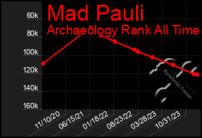 Total Graph of Mad Pauli