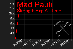 Total Graph of Mad Pauli