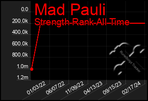 Total Graph of Mad Pauli