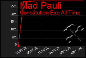 Total Graph of Mad Pauli