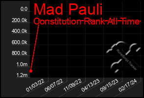 Total Graph of Mad Pauli