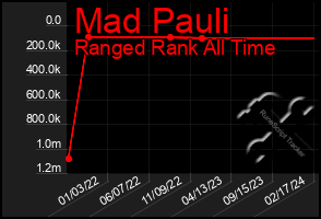 Total Graph of Mad Pauli