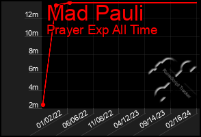 Total Graph of Mad Pauli