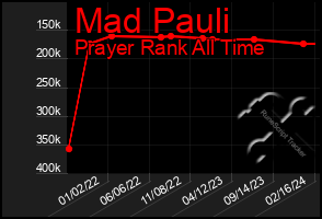 Total Graph of Mad Pauli