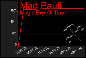 Total Graph of Mad Pauli