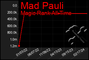 Total Graph of Mad Pauli