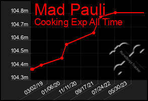 Total Graph of Mad Pauli