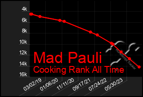 Total Graph of Mad Pauli