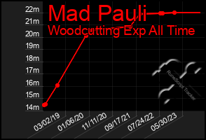 Total Graph of Mad Pauli