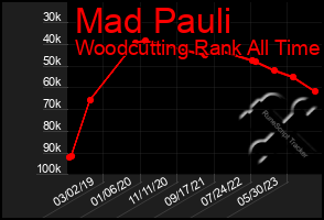 Total Graph of Mad Pauli