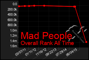 Total Graph of Mad People