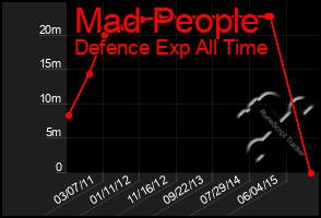 Total Graph of Mad People