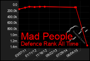 Total Graph of Mad People