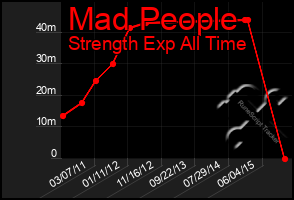 Total Graph of Mad People