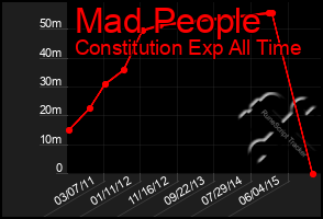 Total Graph of Mad People