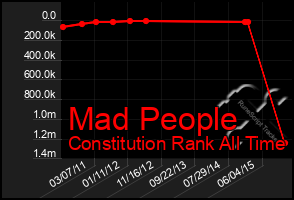 Total Graph of Mad People