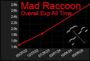 Total Graph of Mad Raccoon