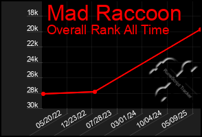 Total Graph of Mad Raccoon
