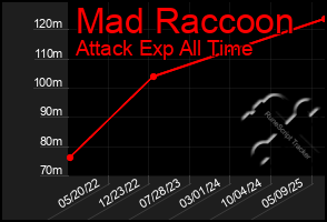 Total Graph of Mad Raccoon