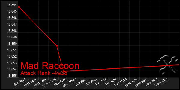 Last 31 Days Graph of Mad Raccoon