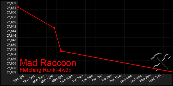 Last 31 Days Graph of Mad Raccoon