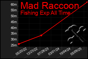Total Graph of Mad Raccoon
