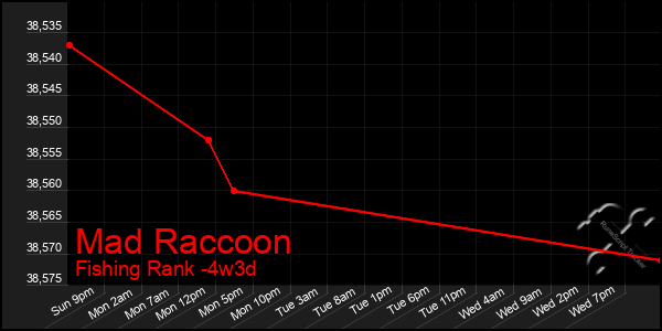 Last 31 Days Graph of Mad Raccoon