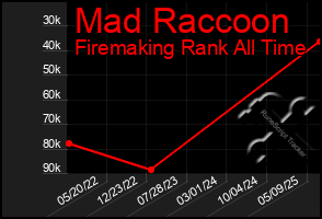 Total Graph of Mad Raccoon