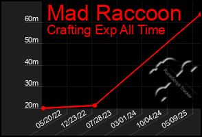 Total Graph of Mad Raccoon