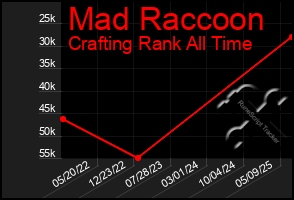 Total Graph of Mad Raccoon
