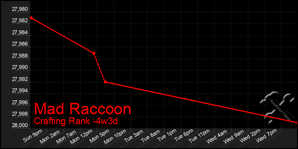 Last 31 Days Graph of Mad Raccoon