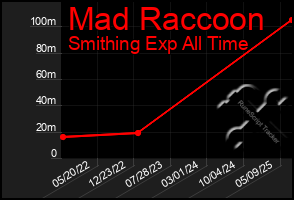 Total Graph of Mad Raccoon