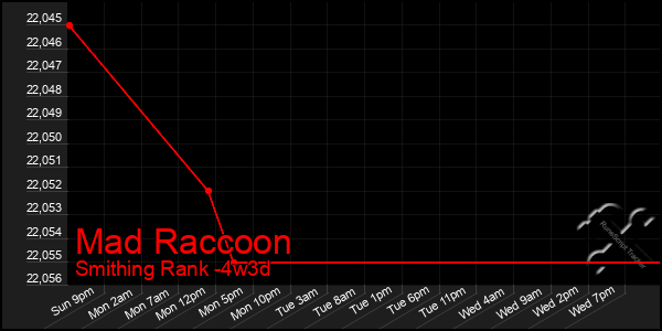 Last 31 Days Graph of Mad Raccoon