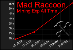 Total Graph of Mad Raccoon