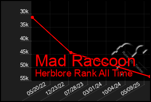 Total Graph of Mad Raccoon
