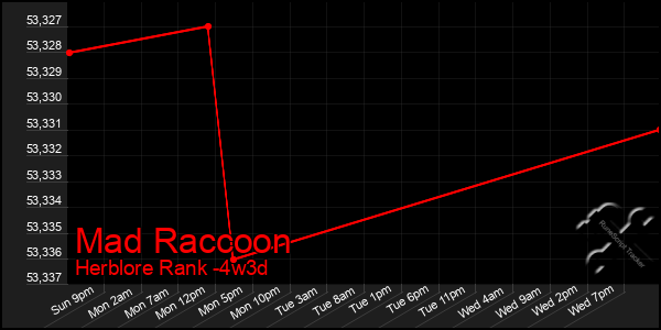 Last 31 Days Graph of Mad Raccoon