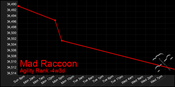 Last 31 Days Graph of Mad Raccoon