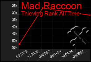 Total Graph of Mad Raccoon