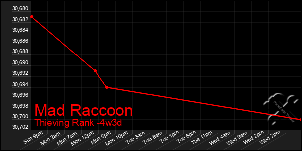 Last 31 Days Graph of Mad Raccoon