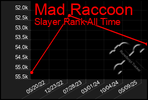 Total Graph of Mad Raccoon