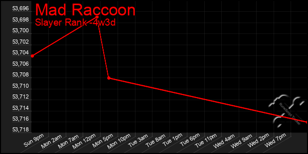 Last 31 Days Graph of Mad Raccoon
