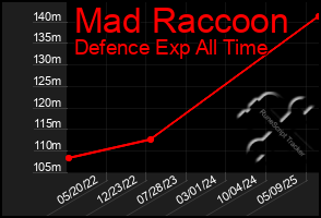 Total Graph of Mad Raccoon