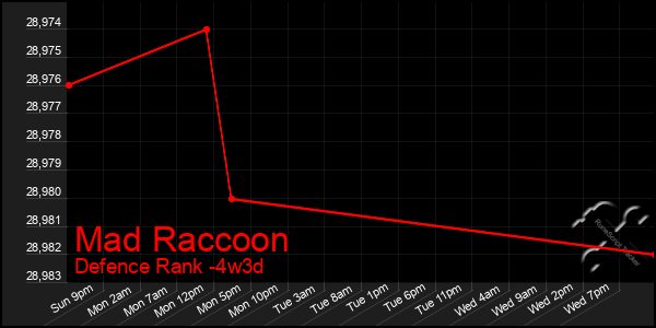 Last 31 Days Graph of Mad Raccoon