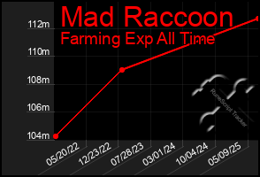 Total Graph of Mad Raccoon