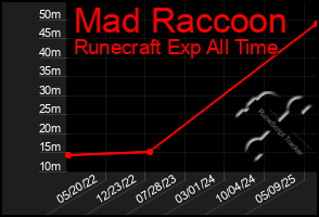 Total Graph of Mad Raccoon