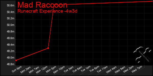 Last 31 Days Graph of Mad Raccoon