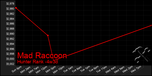 Last 31 Days Graph of Mad Raccoon