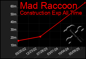 Total Graph of Mad Raccoon